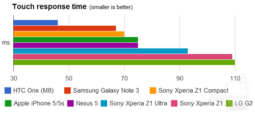 Màn hình HTC One M8 có tốc độ phản hồi nhanh nhất - 2